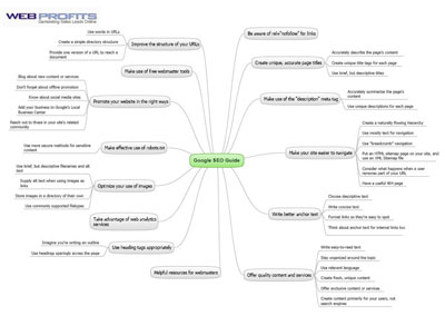 google mind map